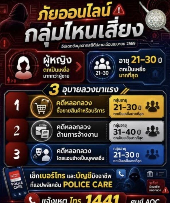 🇹🇭#泰国新闻 泰国警方揭网诈受害画像 21至30岁女性最容易被骗