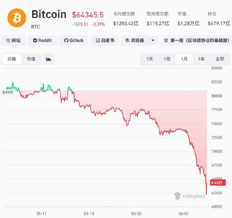 比特币较高位跌50%,全市场超28万人爆仓